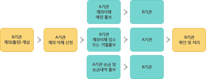 연금저축 계좌이체 절차표