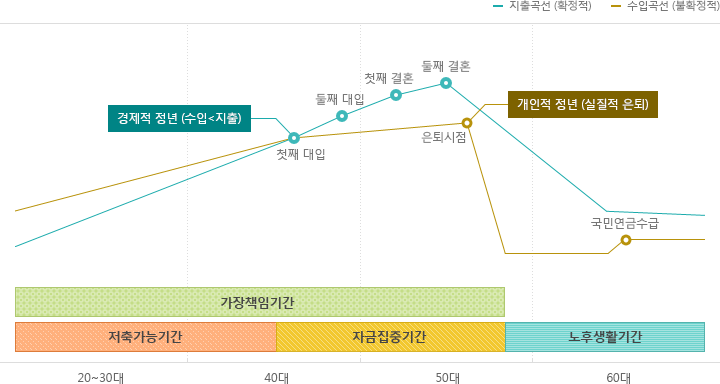 가정의 일반적인 라이프사이클 그림으로 20~30대는 저축하는 기간, 40대에서 50대 초반까지는 자금집중기간, 그 이후 60대는 노후생활기간입니다. 저축가능기간과 자금집중기간을 합쳐 가장책임기간으로 보며 자금집중기간에 첫째 대입을 시작으로 둘째 대입,첫째 결혼, 둘째 결혼이 순차적으로 일어나며 그 후 은퇴시점이 도래한다. 국민연금수급의 시작은 노후생활기간의 중에 일어난다.