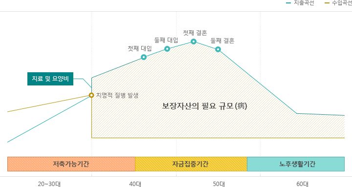 가장의 치명적 질병 발생시 라이프사이클 그림으로 20~30대는 저축하는 기간, 40대에서 50대 초반까지는 자금집중기간, 그 이후 60대는 노후생활기간입니다. 저축가능기간에 치명적 질병 발생이 일어나서 치료비 및 요양비가 투입되면 보장자산의 필요규모가 증가하고 첫째 대입, 둘째 대입, 첫째 결혼부터 필요구묘가 하락하여 둘째 결혼 이후 노후생활기간까지 점차적으로 감소한다.