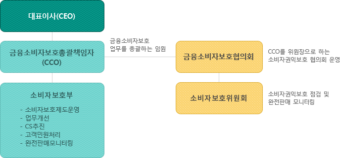조직표