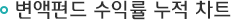 변액펀드 수익률 누적 차트