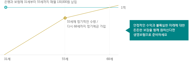 은행과 보험에 31세부터 55세까지 매월 130,000원 납입을 비교하면 은행은 68세에 1억을 수령하고 보험의 경우 68세까지 정기예금 가입하여 1억 이상을 수령한다.