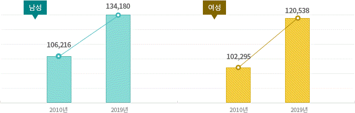 성별 암발생자 추이로 남성의 경우 2010년 106,216명에서 2019년에 134,180명으로 증가하였고, 여성의 경우 2010년에 102,295명에서 2019년에 120,538명으로 증가하였습니다.