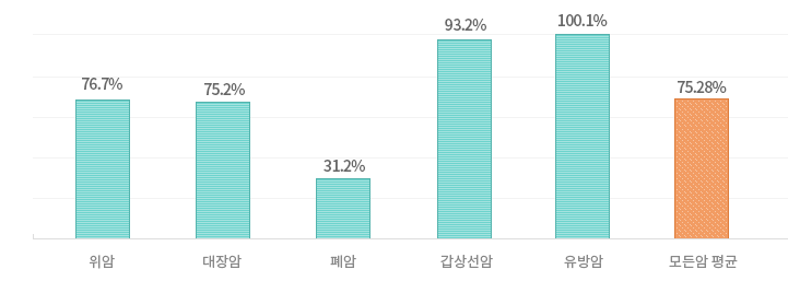 주요암 10년 생존율 그래프로 위암 76.7%, 대장암 75.2%, 폐암 31.2%, 갑상선암 93.2%, 유방암 100.1%, 모든암 평균 75.28% 입니다.