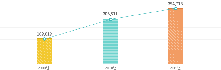 암 진단 환자 수 증가 그래프로 2000년에는 103,013명이었던 것이 2010년에는 208,511명으로, 2019년에는 254,718명으로 증가했습니다.