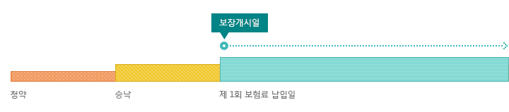 회사가 보험계약상 책임을 지는 시기는 청약과 승낙이 이루어진 다음에 제1회 보험료를 납입한 날 이후 입니다.