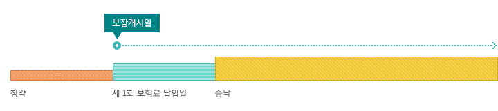 회사가 보험계약상 책임을 지는 시기는 청약이 되고 제1회 보험료를 납입한 날 이후이며, 그 후 승낙이 이루어집니다.