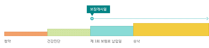 회사가 보험계약상 책임을 지는 시기는 청약과 건강진단이 차례로 이루어진 후 책임개시일이 시작됩니다.