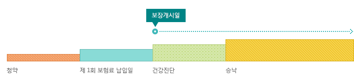 회사가 보험계약상 책임을 지는 시기는 청약이 이루어지고난 뒤 일정 시점이 지난 이후부터이며, 그 후 건강진단과 승낙이 이루어집니다.