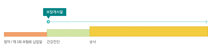 회사가 보험계약상 책임을 지는 시기는 청약과 동시에 책임개시가 되며, 건강진단과 승낙이 다음 이루어집니다.