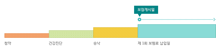 회사가 보험계약상 책임을 지는 시기는 청약이 되고 건강진단과 승낙이 이루어진 후 제1회 보험료를 납입한 날부터 입니다.
