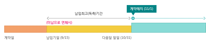 2월 25일 계약일로부터 4월25일 당초 납입기일이 시작되며 납입최고기간인 7월 25일까지 계속 수금 불이행될 경우 7월 25일 이후부터 해지