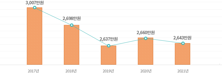 1인당 평균 사망보험금으로 2017년에는 3,007만원, 2018년에는 2,698만원, 2019년에는 2,637만원, 2020년에는 2,660만원, 2020년에는 2,643만원입니다.