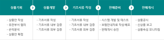 상품개발 프로세스 순서