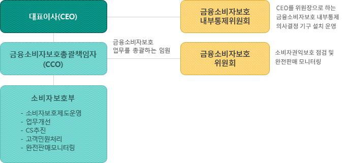 조직도