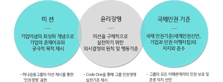 미 션:기업이념의 최상위 개념으로 기업의 존재이유와 궁극적 목적 제시,하나금융그룹의 미션 제시를 통한 ‘인권경영’ 표현,윤리강령:미션을 구체적으로 실천하기 위한 의사결정의 원칙 및 행동기준,Code One을 통해 그룹 인권경영 실천기준 제시,국제인권기준:국제 인권기준(세계인권선언, 기업과 인권 이행지침)의 지지와 준수,그룹의 모든 이해관계자의 인권 보호 및 존중 의지 선언