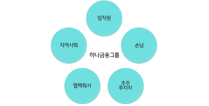 하나금융그룹,임직원,손님,주주/투자자,협력회사,지역사회