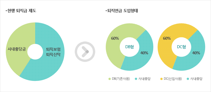 현행 퇴직금제도 : 사내충당금(약40%) 퇴직보험,퇴직신탁(약60%) / 퇴직연금 도입형태 : 1. DB형 100% 중 DB형 60%, 사내충당 40% ,2. DC형 100% 중 DC형 60%, 사내충당 40%,3. DB형(기존사원) DC형(신입사원)  DB형, DC형, 사내충당