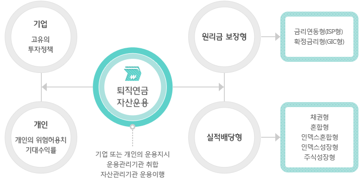 퇴직연금 자산운용개요는 다음과 같음 : 기업 고유의 투자정책, 개인의 위험허용치 기대수익률에 따른 기업 또는 개인의 운용지시를 운용관리기관이 취합하여 자산관리기관 운용이행. 원리금보장형에는 금리연동형(ISP형), 확정금리형(GIC형) 실적배당형에는 채권형,혼합형,인덱스혼합형,인덱스성장형,주식성장형이 있음