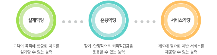 설계역량 : 고객의 목적에 합당한 제도를 설계할 수 있는 능력, 운용역량 : 장기∙안정적으로 퇴직적립금을 운용할 수 있는 능력, 서비스역량 : 제도에 필요한 제반 서비스를 제공할 수 있는 능력