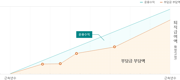 근속년수에 따라 부담금 부담액과 발생되는 운용수익이 쌓여 퇴직급여액이 됨- 퇴직급여액 확정(고정)임