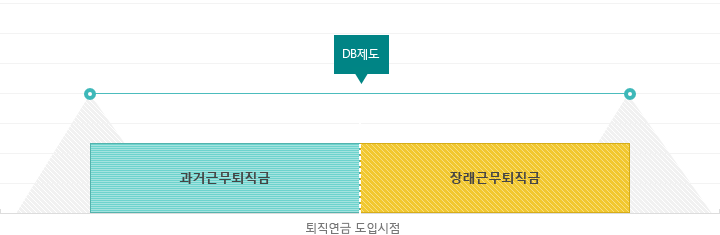 DB제도 : 퇴직연금 도입시점에서 과거근무퇴직금과 장래근무퇴직금으로 구성