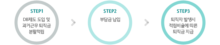 Step1 - DB제도 도입 및 과거근무 퇴직금 분활적립. Step2 - 부담금 납입. Step3 - 퇴직자 발생시 적립비율에 따른 퇴직금 지급