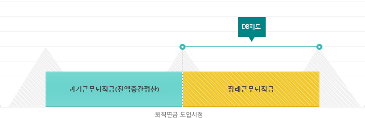 DB제도 : 과거근무퇴직금은 전액중간정산하며 퇴직연금 도입시점 이후로만 DB제도를 도입하여 장래근무퇴직금만 해당되는 것
