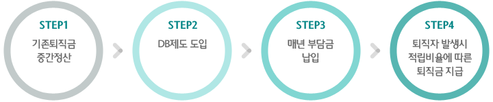Step1 - 기존퇴직금 중간정산. Step2 -DB제도 도입. Step3 - 매년 부담금 납입. Step4 - 퇴직자 발생시 적립비율에 따른 퇴직금 지급