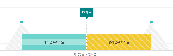 DC제도 : 퇴직연금 도입시점 이전 과거근무퇴직금을 포함 (과거근무퇴직금+장래근무퇴직금)