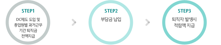 Step1 - DC제도 도입 및 종업원별 과거근무 기간 퇴직금 전액지급. Step2 -부담금 납입. Step3 - 퇴직자 발생시 적립액 지급