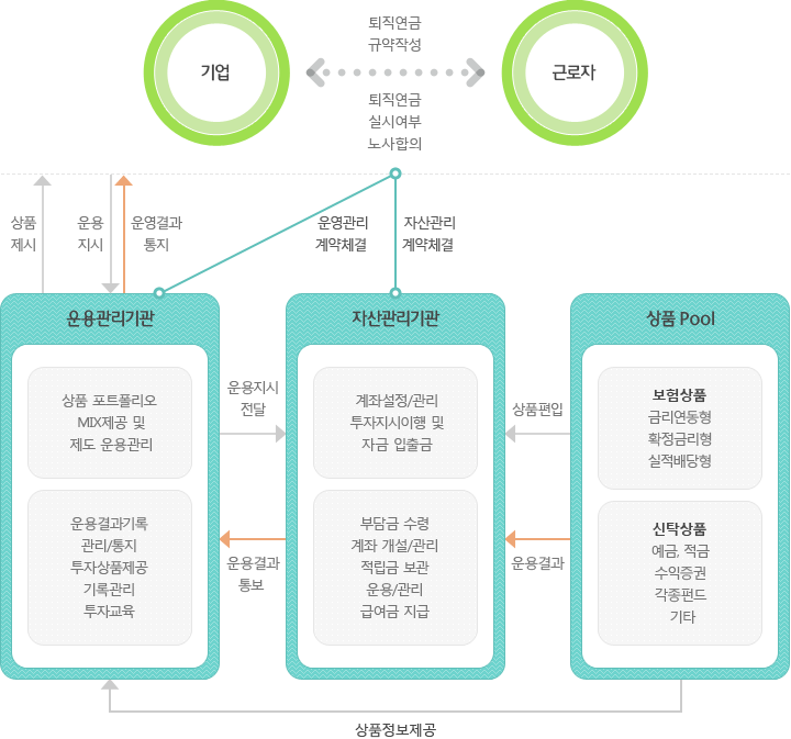 계약체결 프로세스  그림-기업은 퇴직연금 운용관리기관과 운용관리계약체결하고 운용지시함 기업은 자산관리기관과 자산관리 계약체결함 . 운용관리기관은 상품 포트폴리오 MIX제공 및 제도 운용관리, 운용결과기록 관리/통지,투자상품제공,기록관리,투자교육을 함 . 자산관리기관에서 운용관리기관에 운용결과통보, 운용관리기관은 자산관리기관에 운용지시전달함. 운용관리기관에서는 기업에 상품제시, 운용결과통지함