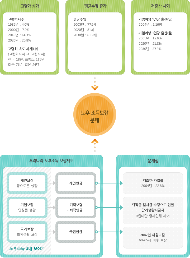 퇴직연금 도입배경은 고령화 심화, 평균수명 증가, 저출산 사회로 노후 소득보장 문제로 노후소득 보장제도가 필요. 노후소득 3대 보장론은 개인보장(풍요로운 생활),기업보장(안정된 생활),국가보장(최저생활 보장)이며 노후소득 보장제도에는 개인보장은 개인연금, 기업보장은 퇴직보험 또는 퇴직연금, 국가보장에는 국민연금이 있음. 이들 각각의 문제점에는 개인연금의 경우는 저조한 가입률(2004년: 22.8%), 퇴직보험 또는 퇴직연금은 퇴직금 일시금 수령으로 인한 단기생활자금화(5인미만 영세업체 제외) 국민연금은 2047년 재원고갈(60-65세 이후 보장)의 문제가 있음.	