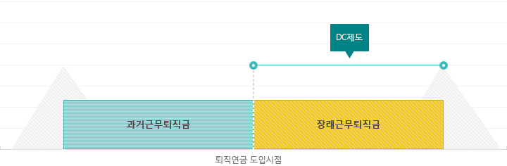 DC제도 : 퇴직연금 도입시점 이후로만 DC제도 도입하여 장래근무퇴직금만 포함되는 것, 과거근무퇴직금은 전액중간 정산됨