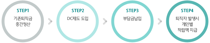 Step1 - 기존퇴직금 중간정산  Step2 -dc제도 도입. Step3 - 부담금납입. step04 - 퇴직자 발생시 개인별 적립액 지급