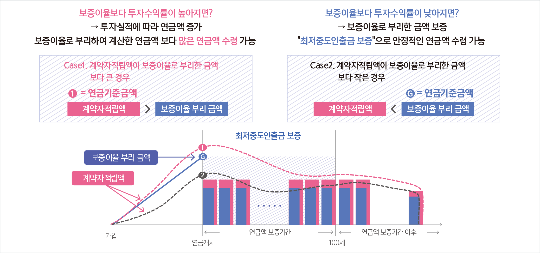 보증이율보다 투자수익률이 높아지면? → 투자실적에 따라 연금액 증가 보증이율로 부리하여 계산한 연금액 보다 많은 연금액 수령 가능 보증이율보다 투자수익률이 낮아지면? → 보증이율로 부리한 금액 보증 최저중도인출금 보증으로 안정적인 연금액 수령 가능 